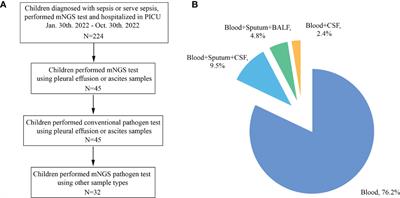 The value of next-generation metagenomic sequencing in pathogen detection of pleural effusions and ascites from children with sepsis